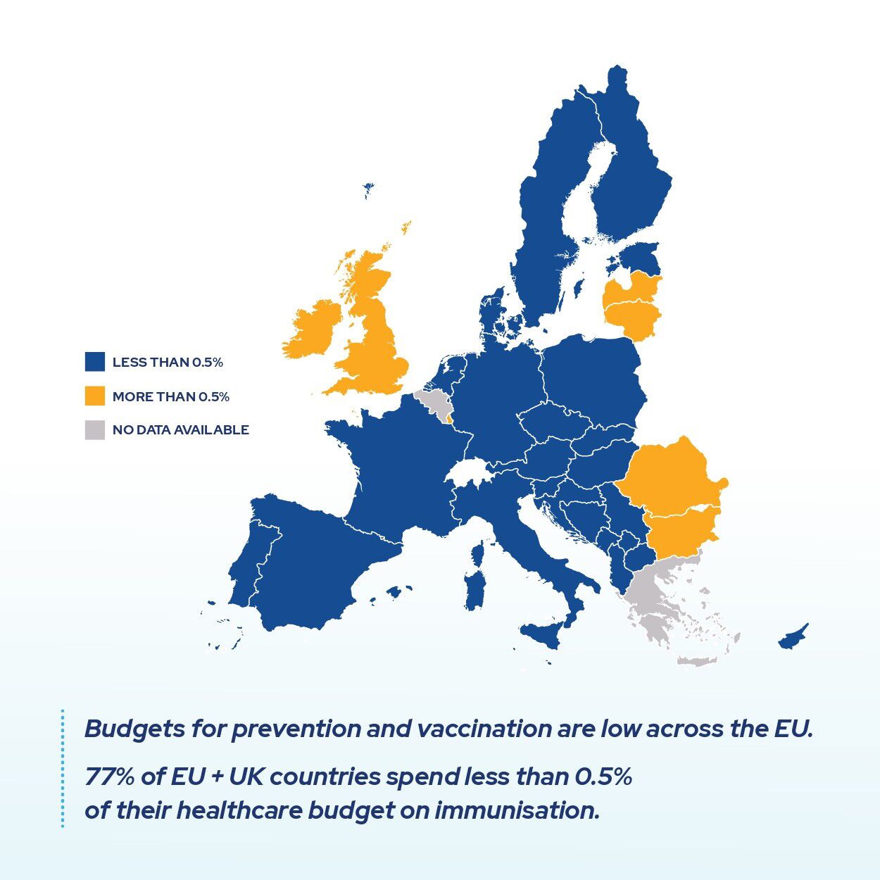 Budget for prevention and vaccination are low across the EU. 77 percent of EU + UK countries spend less than 0.5 percent of their healthcare budget on immunisation.