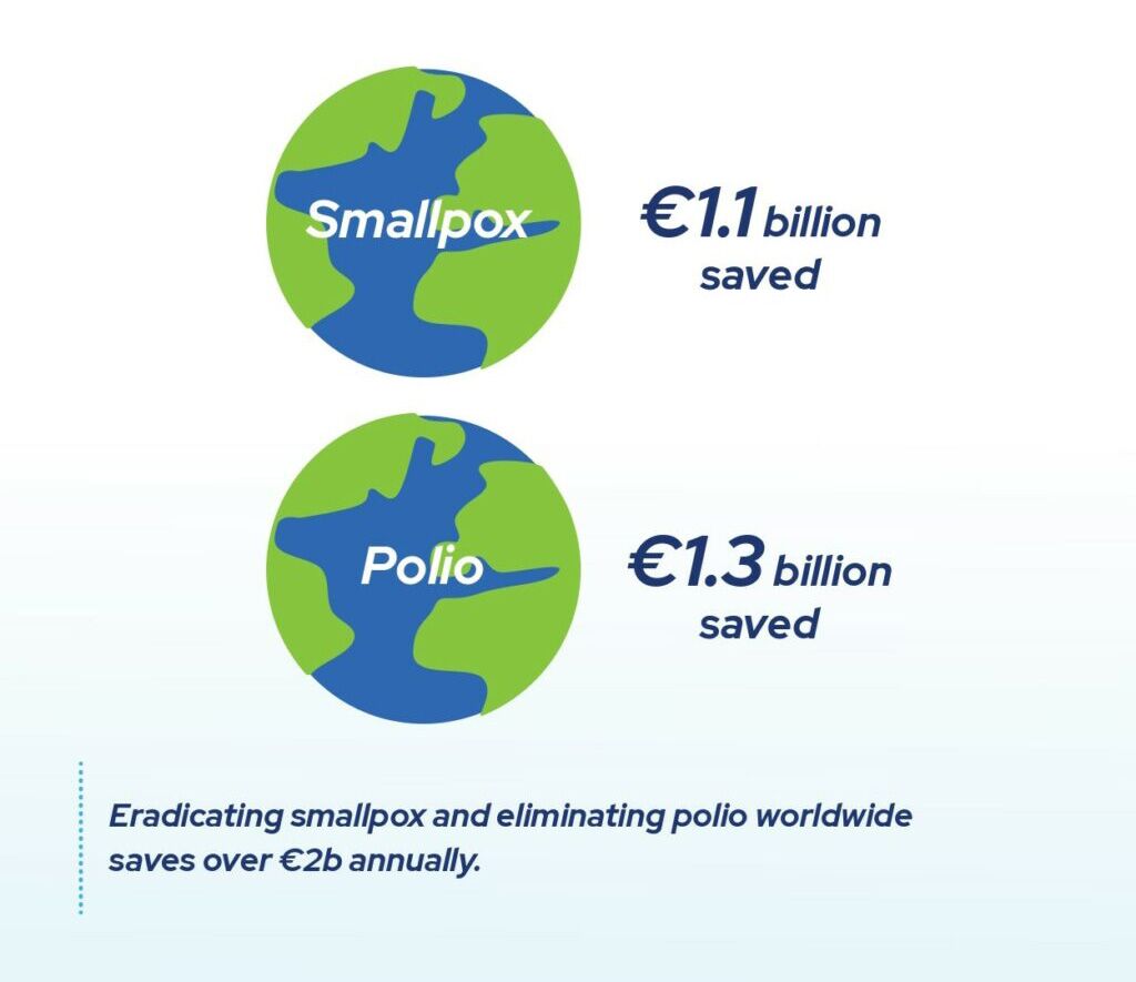 Eradicating smallpox and eliminating polio worldwide saves over 2B euro annually