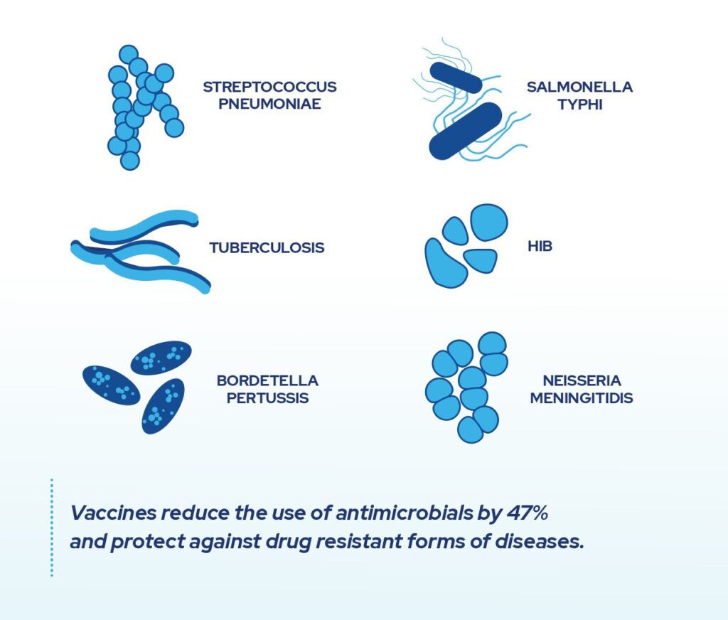 Vaccines reduce the use of antimicrobials by 47 percent and protect against drug resistant forms of diseases