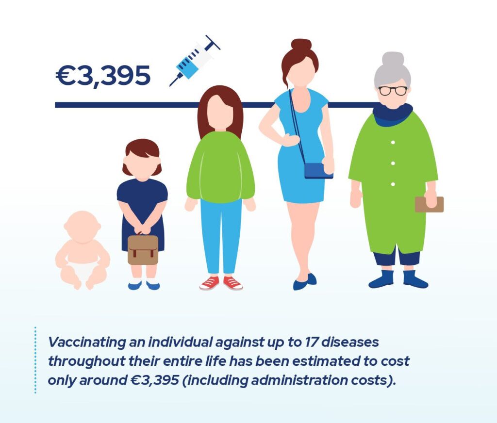 Vaccinating an individual against up to 17 diseases throughout their entire life has been estimated to cost only around 3395 euro including administration costs