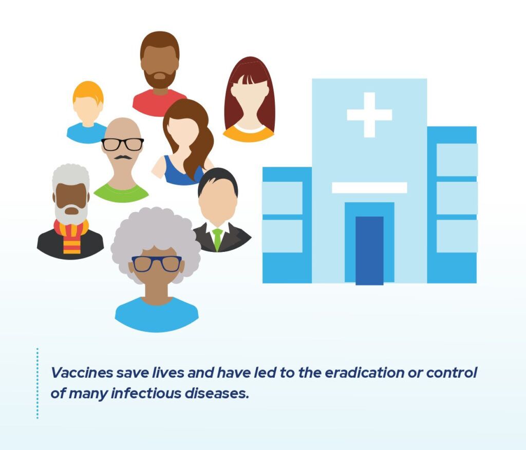 Vaccines save lives and have led to the eradication or control of many infectious diseases