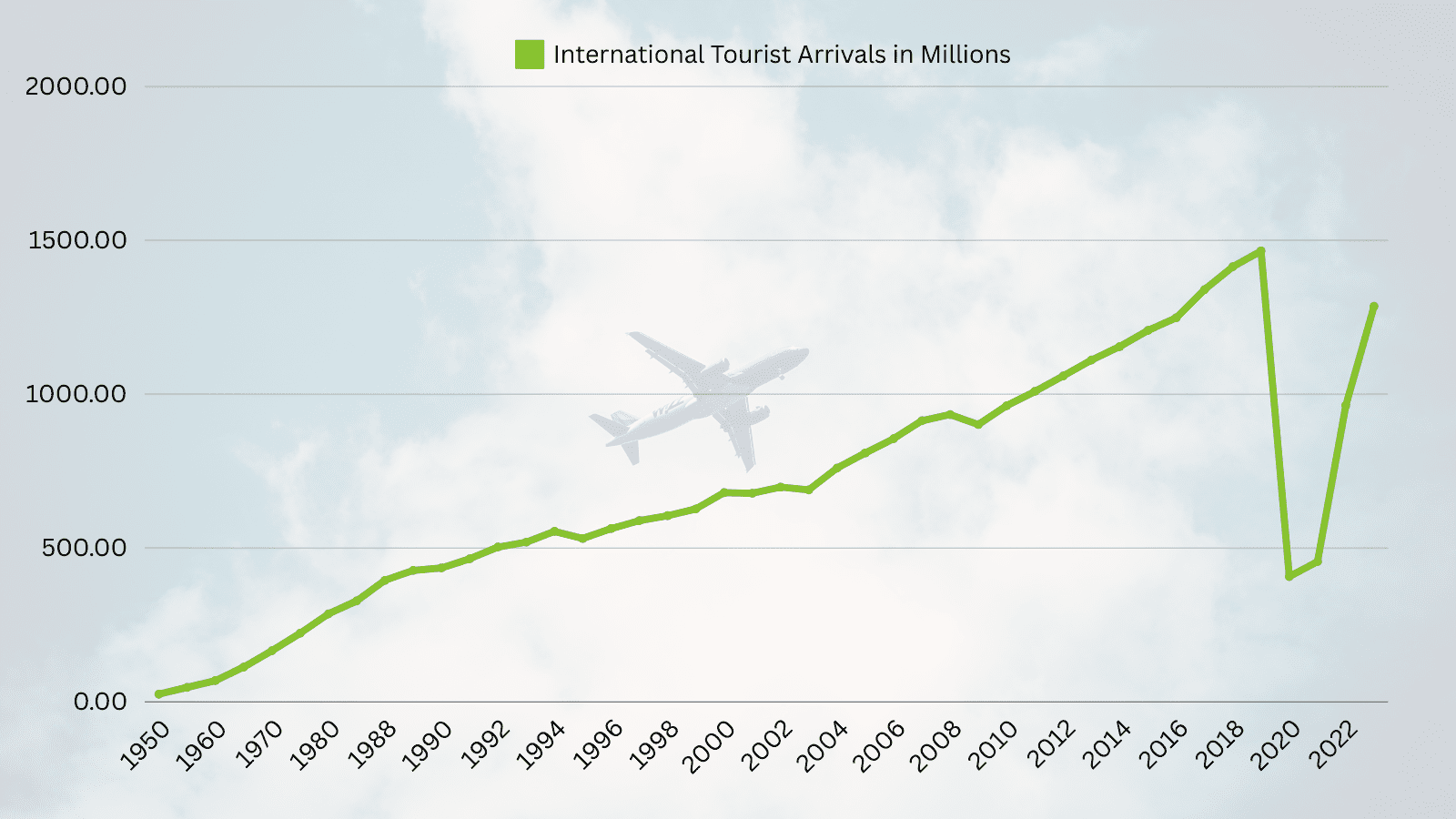 International Tourist arrivals